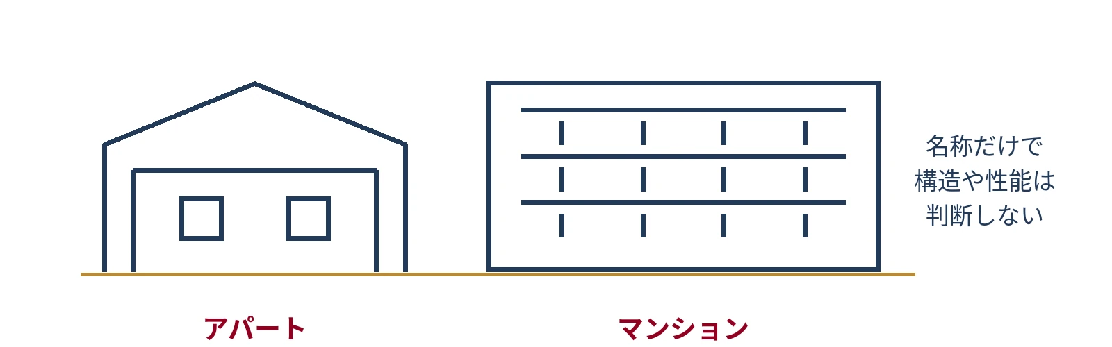 日本のマンションとアパートの違いを線画で比較した図