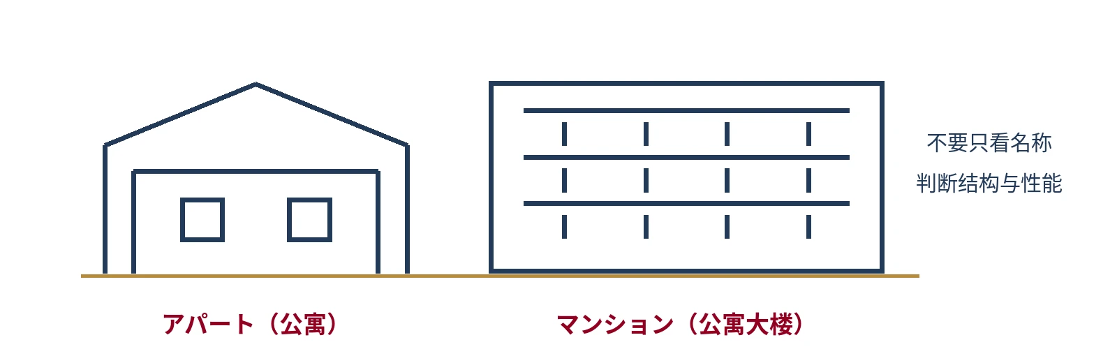 日本マンション和アパート区别的线稿对比图