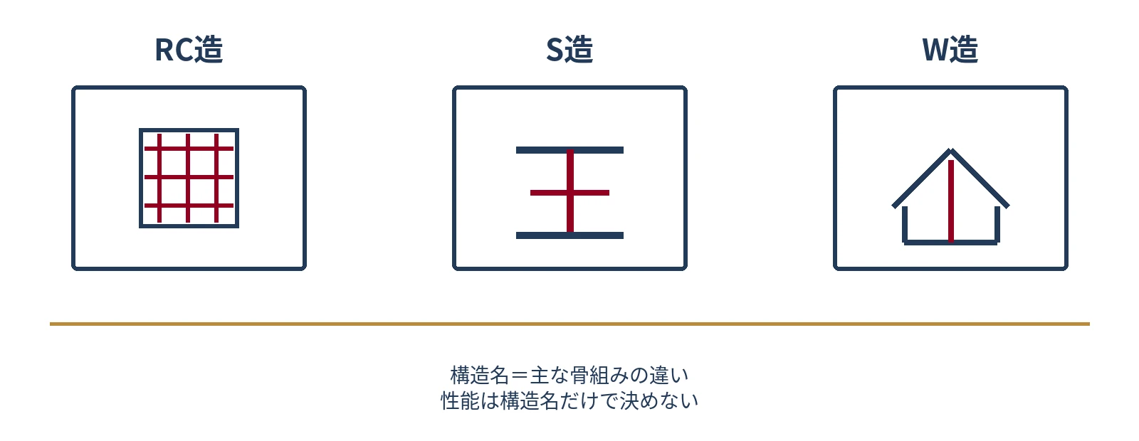 RC造・鉄骨造・木造の構造の違いを線画で比較した図