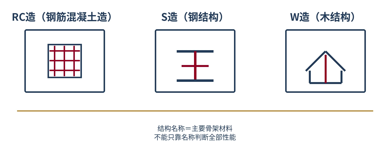 RC造、鉄骨造和木造主要骨架差异的线稿对比图