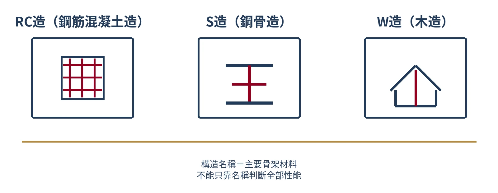 RC造、鉄骨造與木造主要骨架差異的線畫比較圖